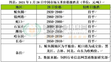 CFT備貨完成的企業(yè)采購熱情減退 優(yōu)質(zhì)玉米走勢看好